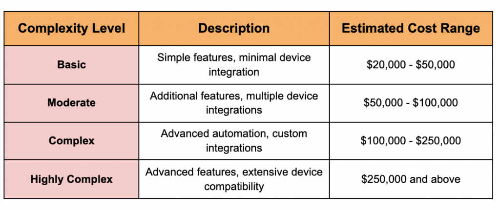 55 1 How To Build a Smart Home Automation App: Understanding Its Process, Costs & Features