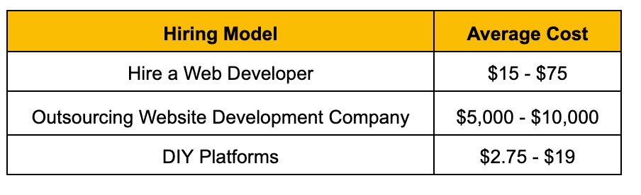 Cost to Build a Website in 2024: How To Set Right Budget for Web Development? 5 57 Cost to Build a Website in 2024: How To Set Right Budget for Web Development?