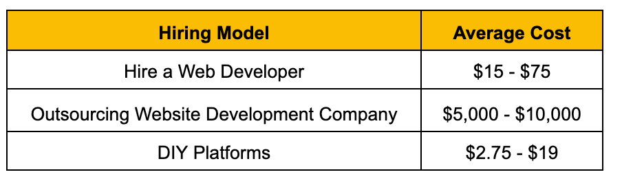 57 Cost to Build a Website in 2024: How To Set Right Budget for Web Development?