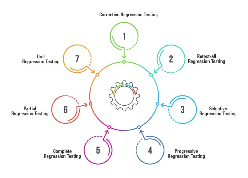 What Is Regression Testing