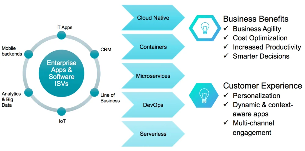 app modernization trends