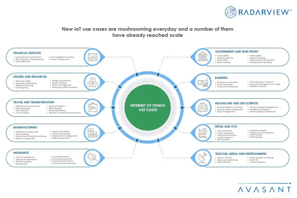 IoT use cases