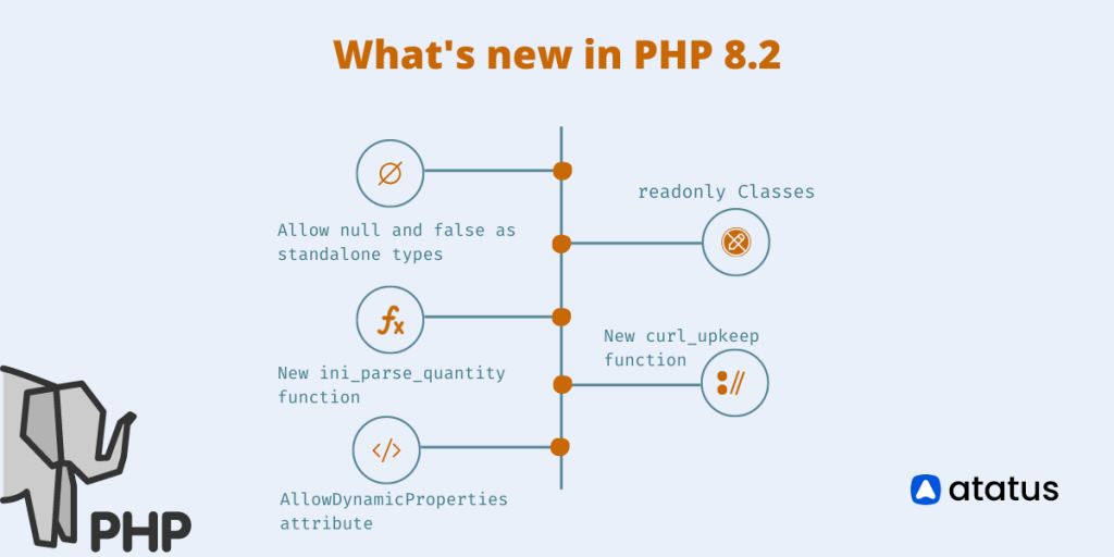 latest features and update of PHP 8.2