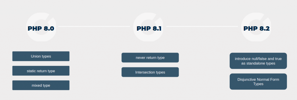 latest features and update of PHP 8.2