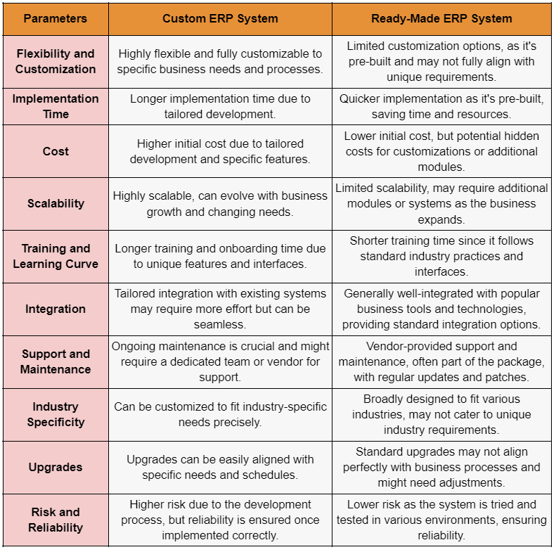 13 How To Build a Tailored ERP System From Scratch in 5 Simple Steps: Cost & Its Features?