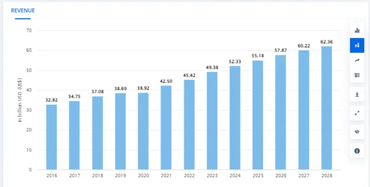 Revenue in the ERP system