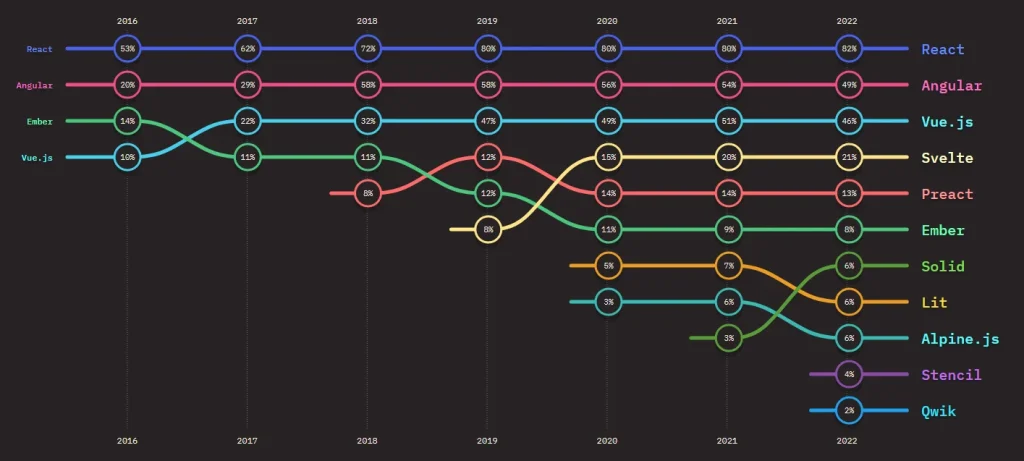 Frontend Development Frameworks