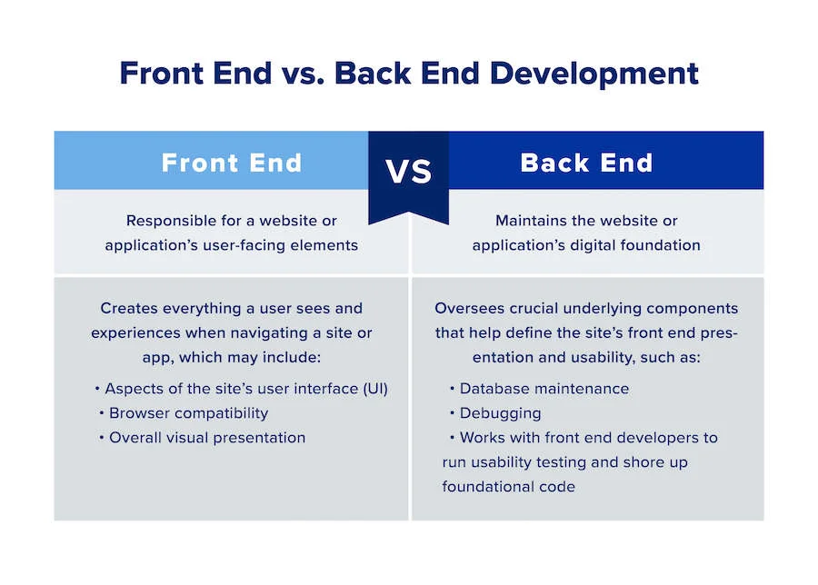  Front end vs Back end Development