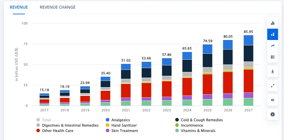 Revenue in the Health Care market