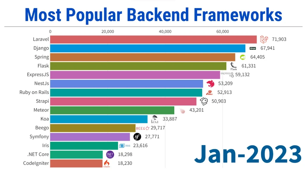 popular backend frameworks