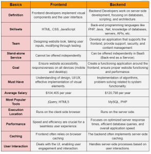 Frontend vs Backend Development: What’s The Difference Between?