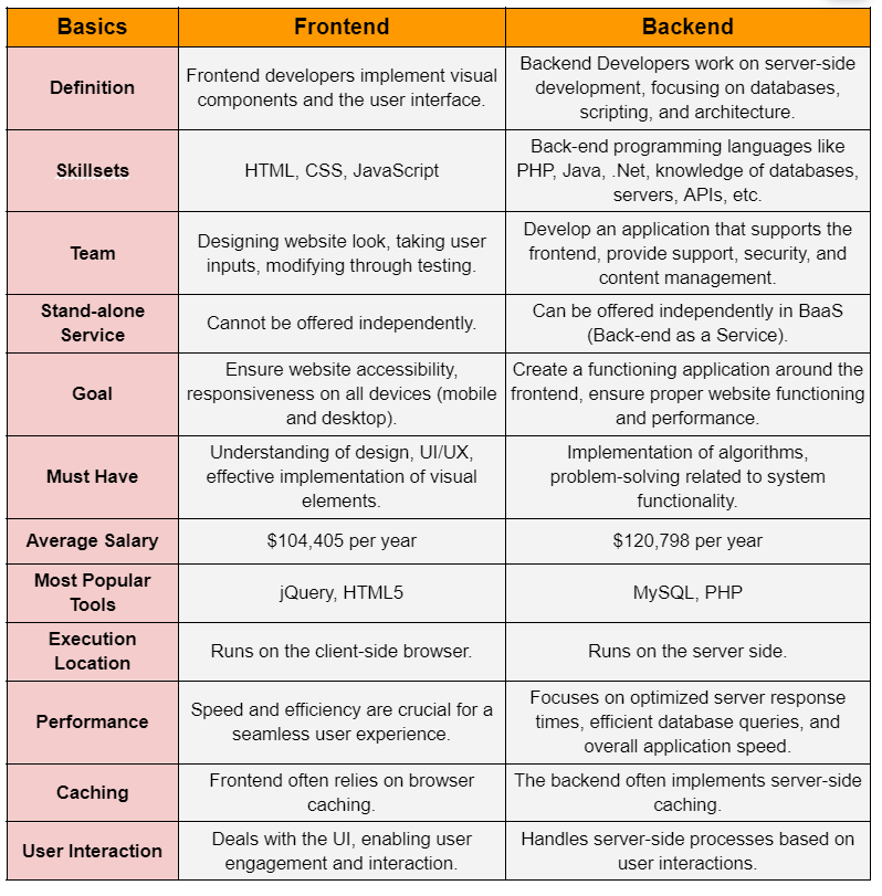 Frontend vs Backend Development