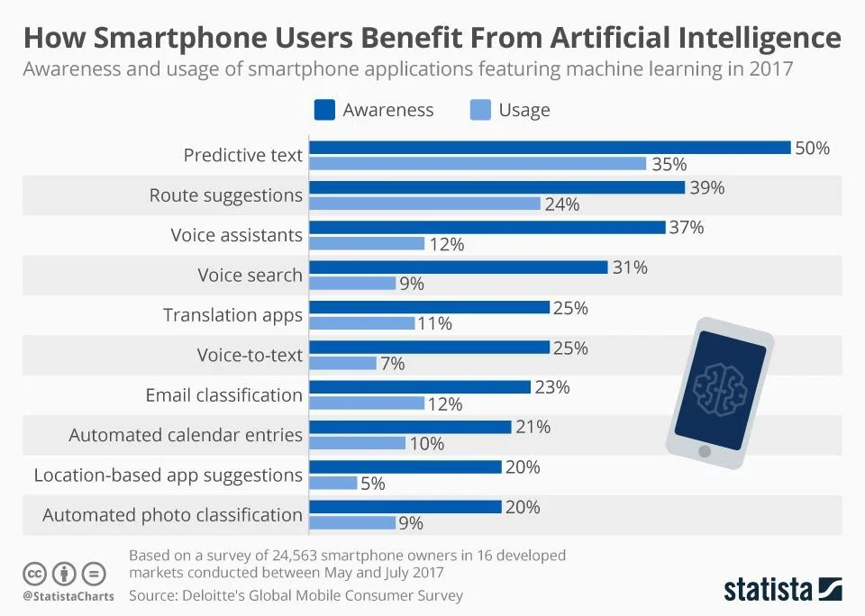 AI Mobile Apps Development