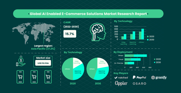 AI-Based Shopping Apps