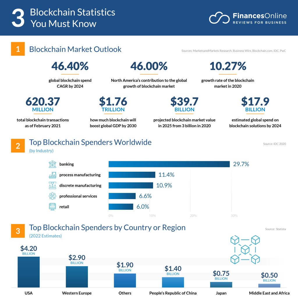 Blockchain-Based Financial Mobile App