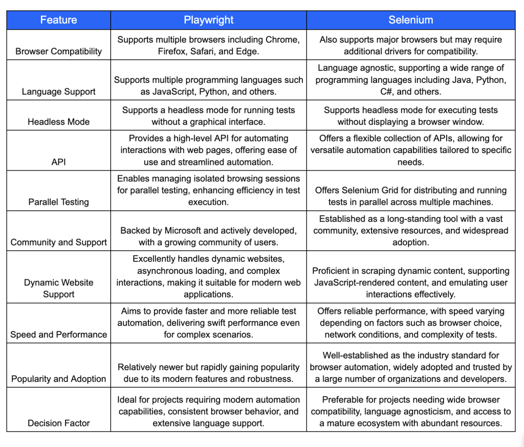 Playwright Vs Selenium